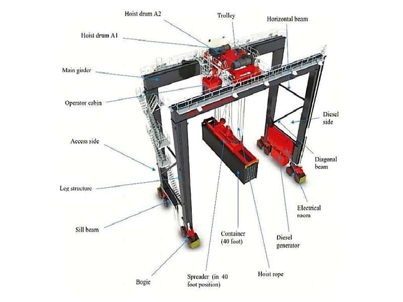 150t Rubber Tired Gantry Crane 45m Span 25m Lift Heavy Duty